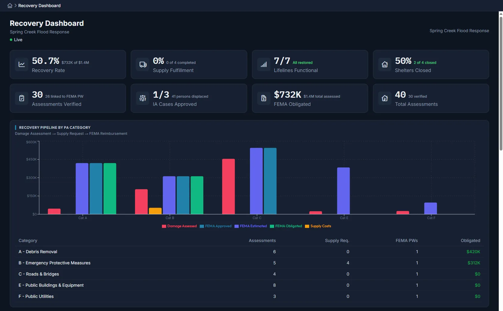 Command Bridge recovery dashboard with FEMA cost tracking